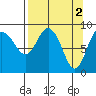 Hogg Bay tide chart for Sunday, April 2, 2023