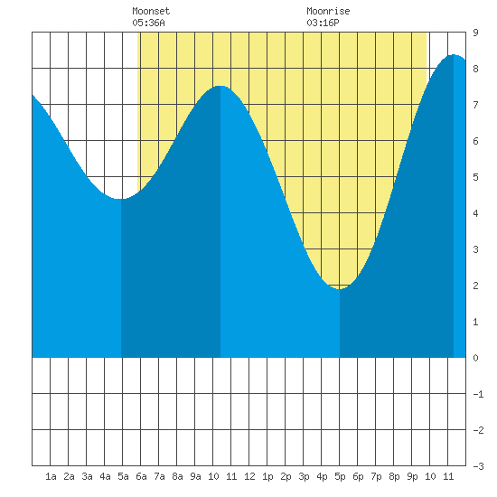 Hogg Bay tide chart for Sunday, April 30, 2023