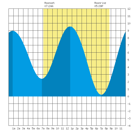 Hogg Bay tide chart for Monday, April 3, 2023