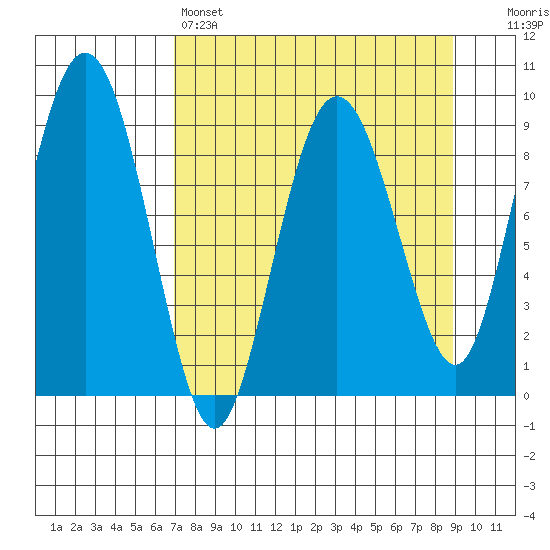 Hogg Bay tide chart for Friday, April 7, 2023