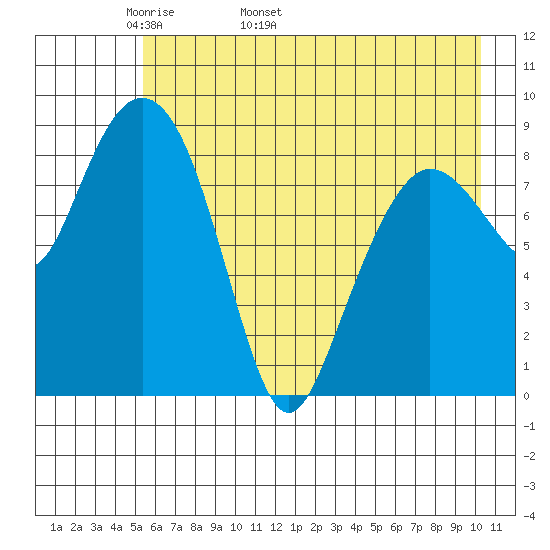 Hogg Bay tide chart for Thursday, May 11, 2023