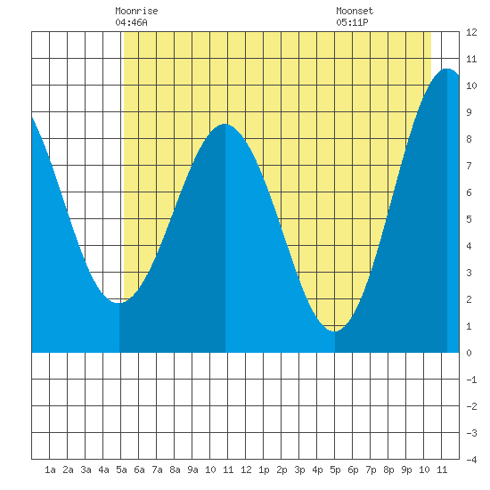 Hogg Bay tide chart for Monday, May 15, 2023