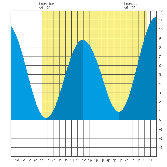 Hogg Bay tide chart for Tuesday, May 16, 2023