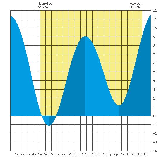 Hogg Bay tide chart for Wednesday, May 17, 2023