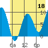 Hogg Bay tide chart for Thursday, May 18, 2023