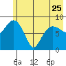Hogg Bay tide chart for Thursday, May 25, 2023