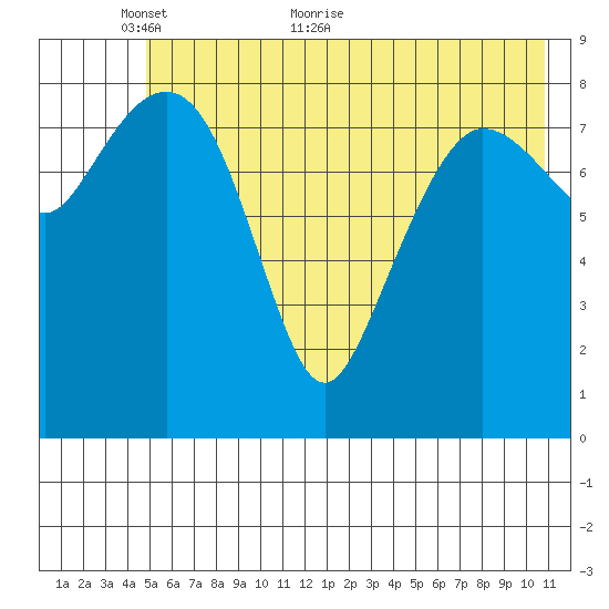 Hogg Bay tide chart for Friday, May 26, 2023