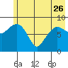 Hogg Bay tide chart for Friday, May 26, 2023