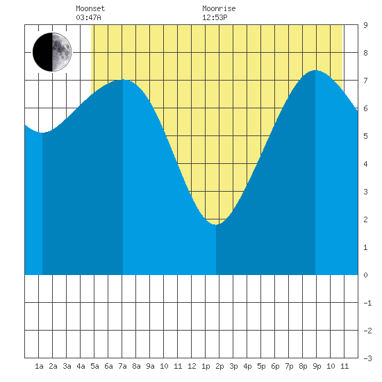 Hogg Bay tide chart for Saturday, May 27, 2023