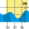 Hogg Bay tide chart for Sunday, May 28, 2023