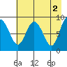 Hogg Bay tide chart for Tuesday, May 2, 2023
