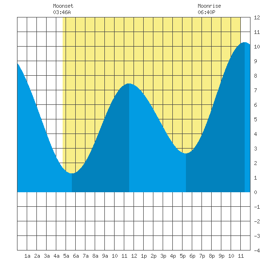 Hogg Bay tide chart for Wednesday, May 31, 2023