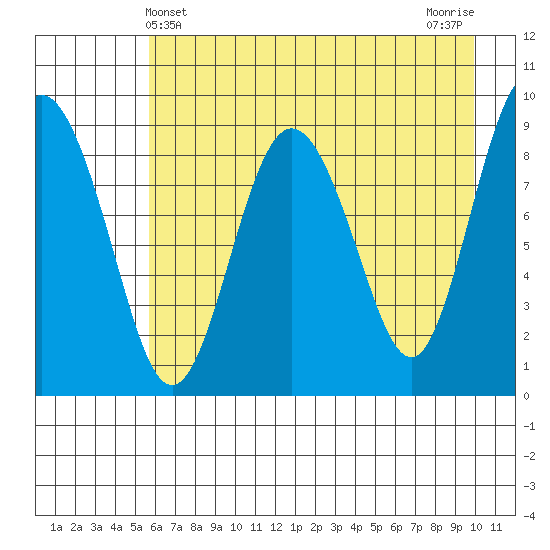 Hogg Bay tide chart for Wednesday, May 3, 2023