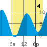 Hogg Bay tide chart for Thursday, May 4, 2023