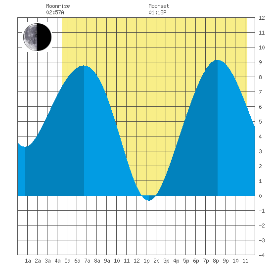Hogg Bay tide chart for Saturday, June 10, 2023