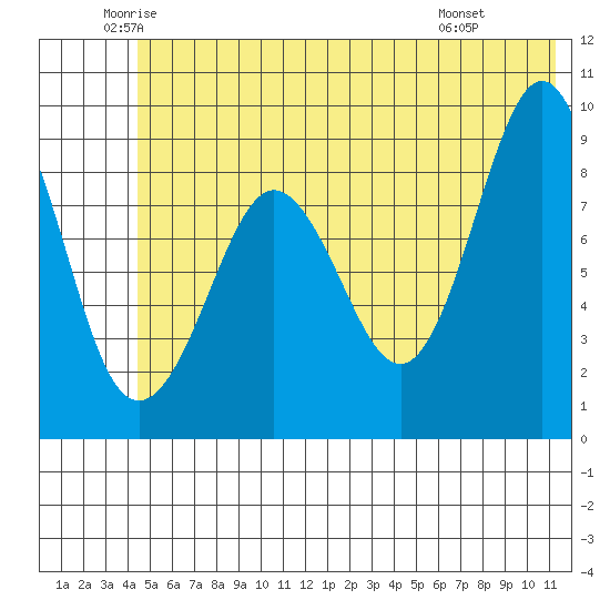 Hogg Bay tide chart for Tuesday, June 13, 2023