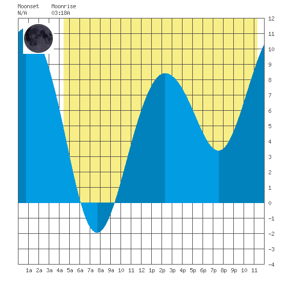 Hogg Bay tide chart for Saturday, June 17, 2023