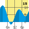 Hogg Bay tide chart for Monday, June 19, 2023