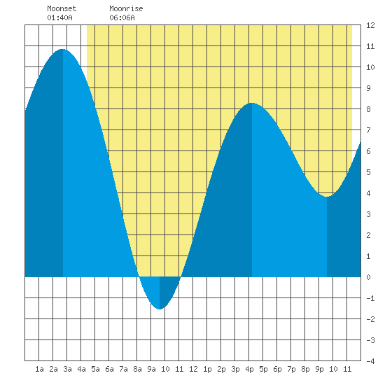 Hogg Bay tide chart for Tuesday, June 20, 2023