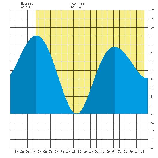 Hogg Bay tide chart for Friday, June 23, 2023