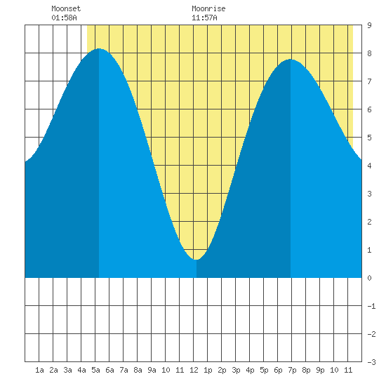 Hogg Bay tide chart for Saturday, June 24, 2023