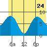 Hogg Bay tide chart for Saturday, June 24, 2023
