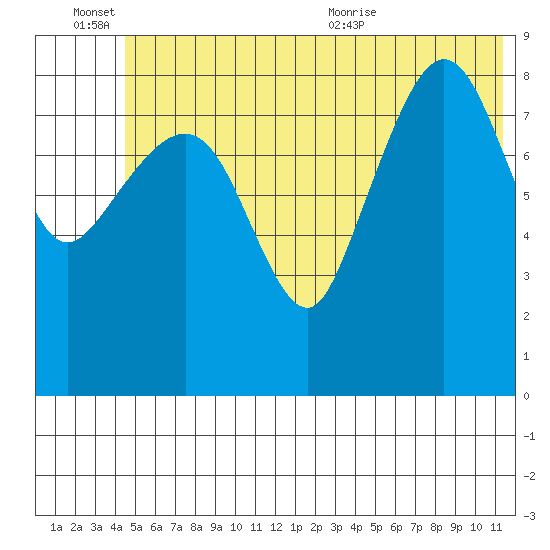 Hogg Bay tide chart for Monday, June 26, 2023