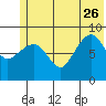 Hogg Bay tide chart for Monday, June 26, 2023
