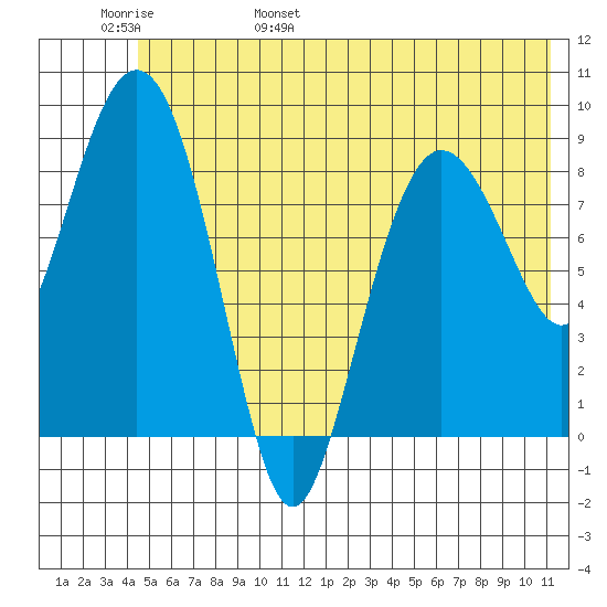 Hogg Bay tide chart for Thursday, June 8, 2023