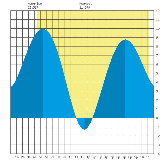 Hogg Bay tide chart for Friday, June 9, 2023