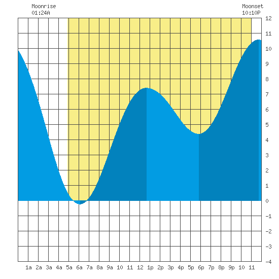 Hogg Bay tide chart for Friday, July 14, 2023