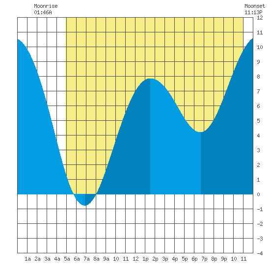 Hogg Bay tide chart for Saturday, July 15, 2023