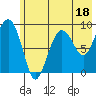 Hogg Bay tide chart for Tuesday, July 18, 2023