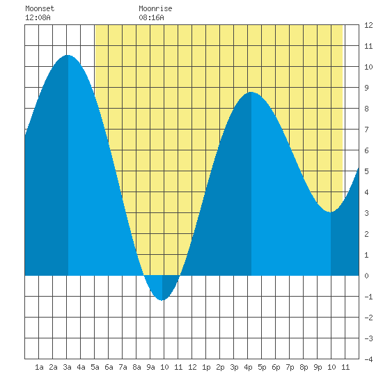 Hogg Bay tide chart for Thursday, July 20, 2023