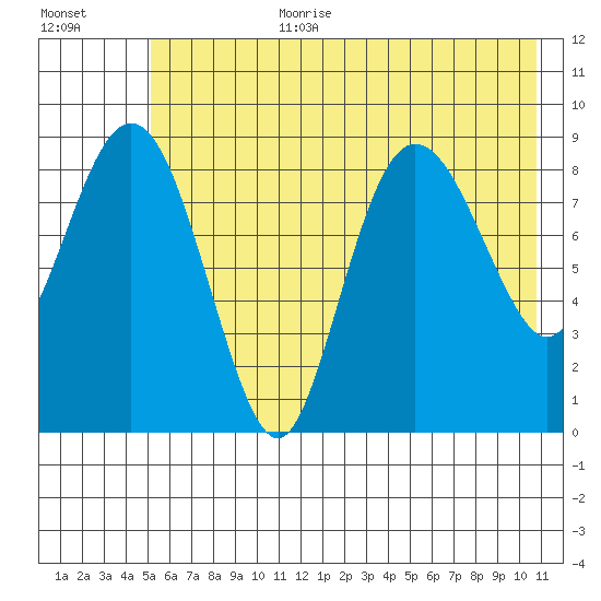 Hogg Bay tide chart for Saturday, July 22, 2023