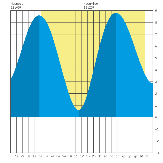 Hogg Bay tide chart for Sunday, July 23, 2023