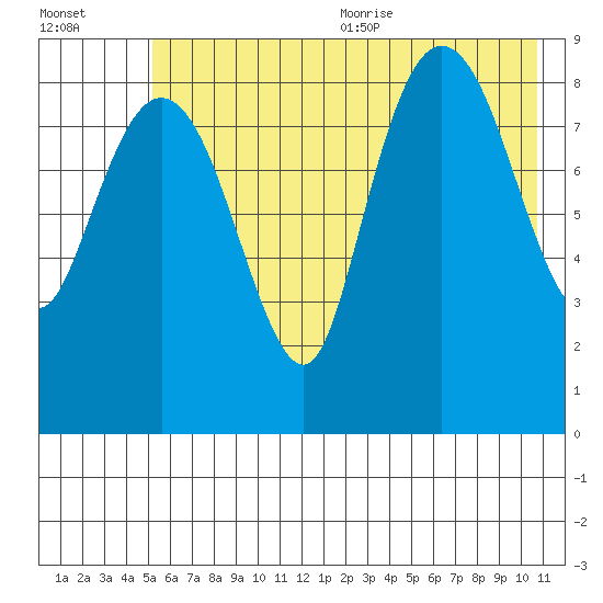 Hogg Bay tide chart for Monday, July 24, 2023