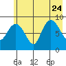 Hogg Bay tide chart for Monday, July 24, 2023