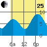 Hogg Bay tide chart for Tuesday, July 25, 2023
