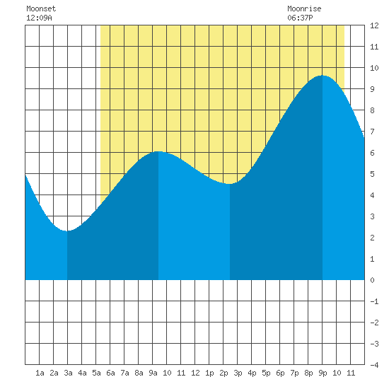 Hogg Bay tide chart for Thursday, July 27, 2023
