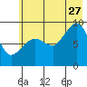 Hogg Bay tide chart for Thursday, July 27, 2023
