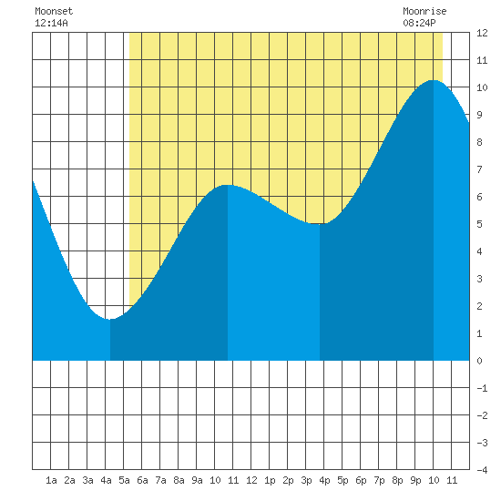 Hogg Bay tide chart for Friday, July 28, 2023