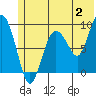 Hogg Bay tide chart for Sunday, July 2, 2023