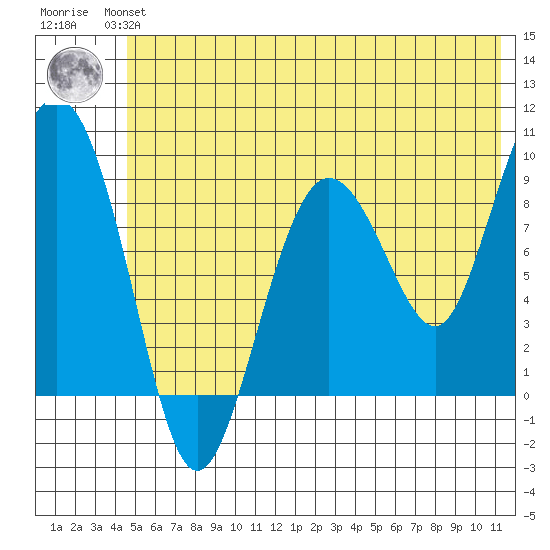 Hogg Bay tide chart for Monday, July 3, 2023