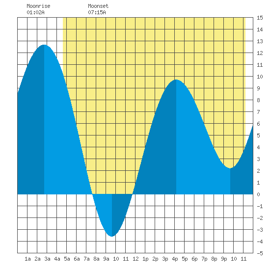 Hogg Bay tide chart for Wednesday, July 5, 2023