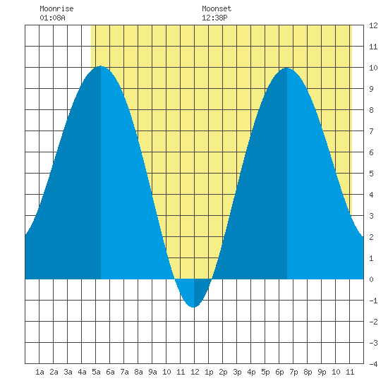 Hogg Bay tide chart for Saturday, July 8, 2023