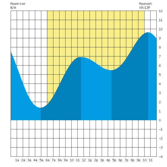 Hogg Bay tide chart for Friday, August 11, 2023