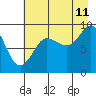 Hogg Bay tide chart for Friday, August 11, 2023