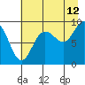 Hogg Bay tide chart for Saturday, August 12, 2023