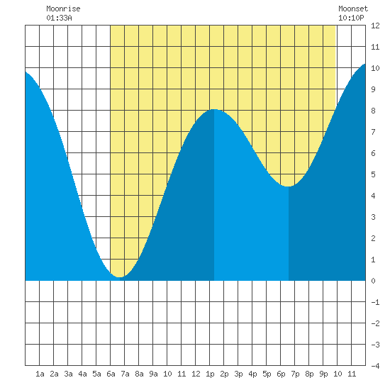 Hogg Bay tide chart for Sunday, August 13, 2023